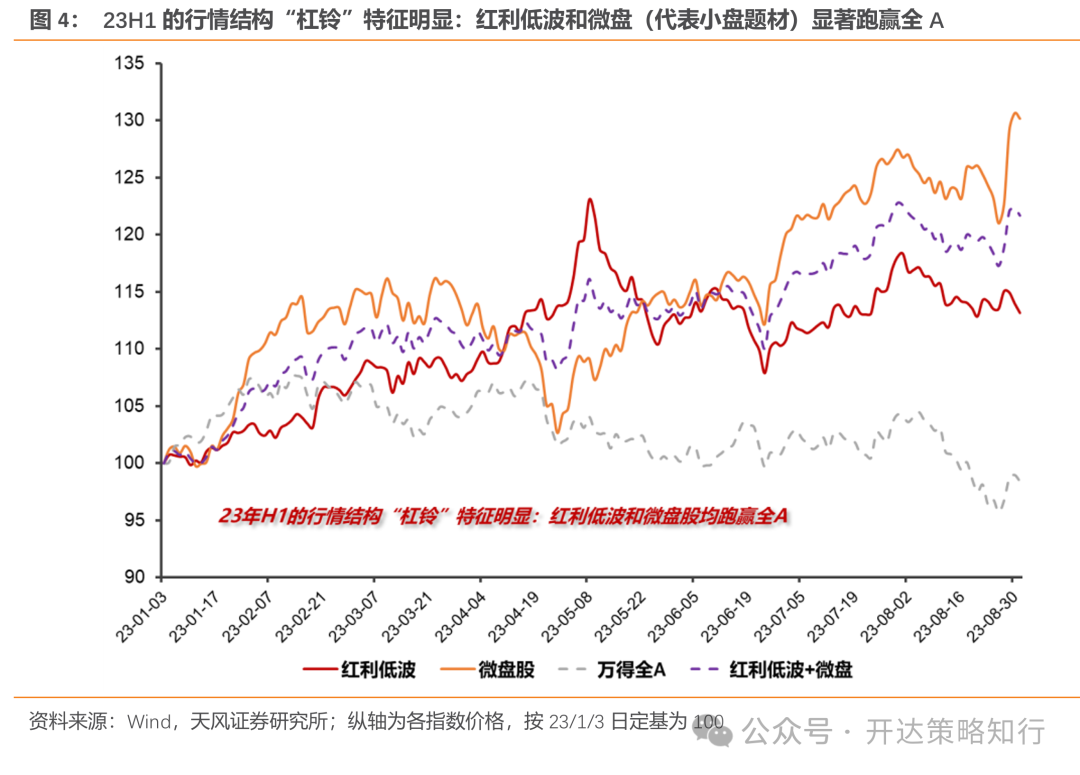 天风证券：杠铃策略重现，一边是政策态度转向，一边是政策效果的落地需要时间-第4张图片