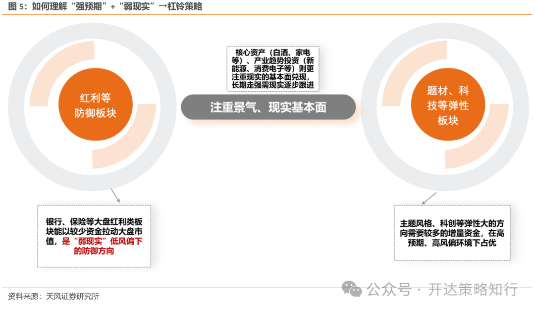 天风证券：杠铃策略重现，一边是政策态度转向，一边是政策效果的落地需要时间-第5张图片