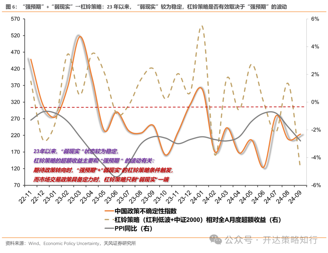 天风证券：杠铃策略重现，一边是政策态度转向，一边是政策效果的落地需要时间-第6张图片