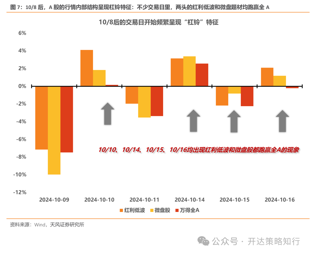 天风证券：杠铃策略重现，一边是政策态度转向，一边是政策效果的落地需要时间-第7张图片
