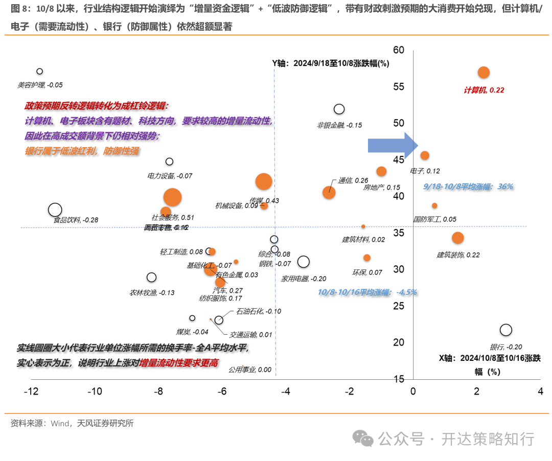 天风证券：杠铃策略重现，一边是政策态度转向，一边是政策效果的落地需要时间-第8张图片