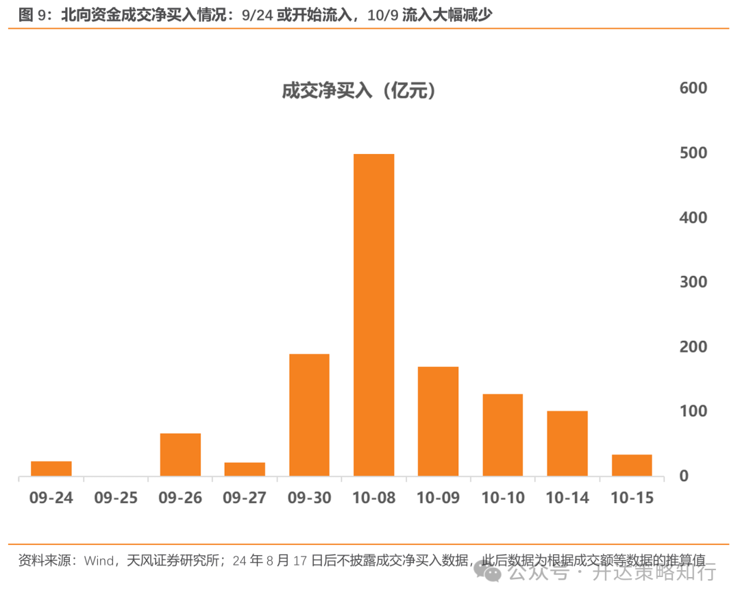 天风证券：杠铃策略重现，一边是政策态度转向，一边是政策效果的落地需要时间-第9张图片