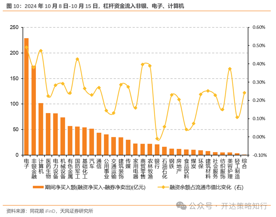 天风证券：杠铃策略重现，一边是政策态度转向，一边是政策效果的落地需要时间-第10张图片
