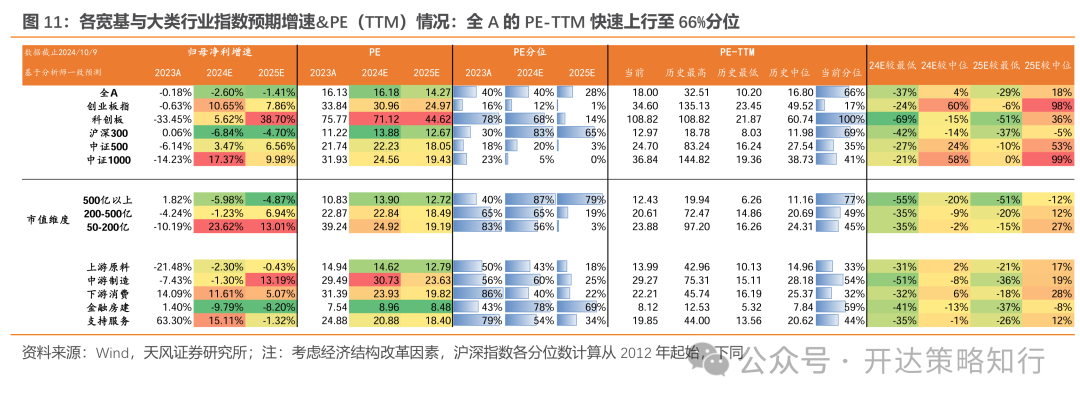 天风证券：杠铃策略重现，一边是政策态度转向，一边是政策效果的落地需要时间-第11张图片