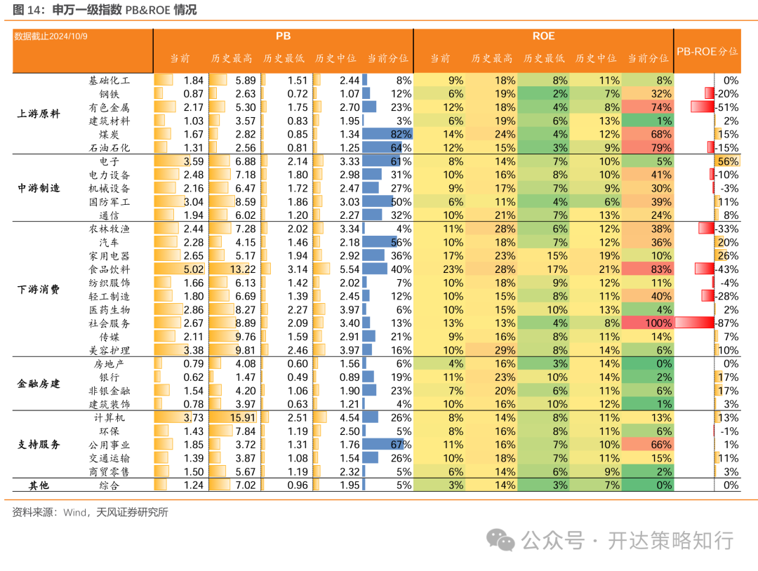 天风证券：杠铃策略重现，一边是政策态度转向，一边是政策效果的落地需要时间-第14张图片