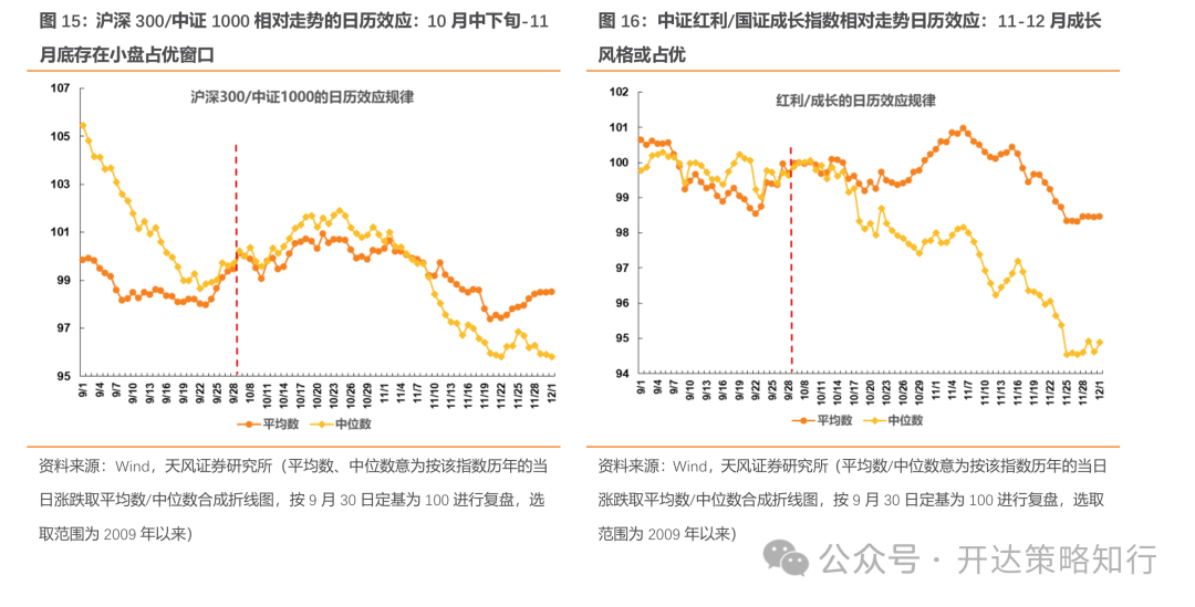 天风证券：杠铃策略重现，一边是政策态度转向，一边是政策效果的落地需要时间-第15张图片