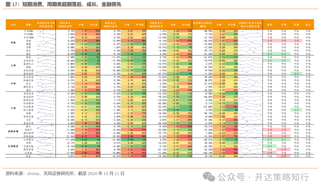 天风证券：杠铃策略重现，一边是政策态度转向，一边是政策效果的落地需要时间-第16张图片