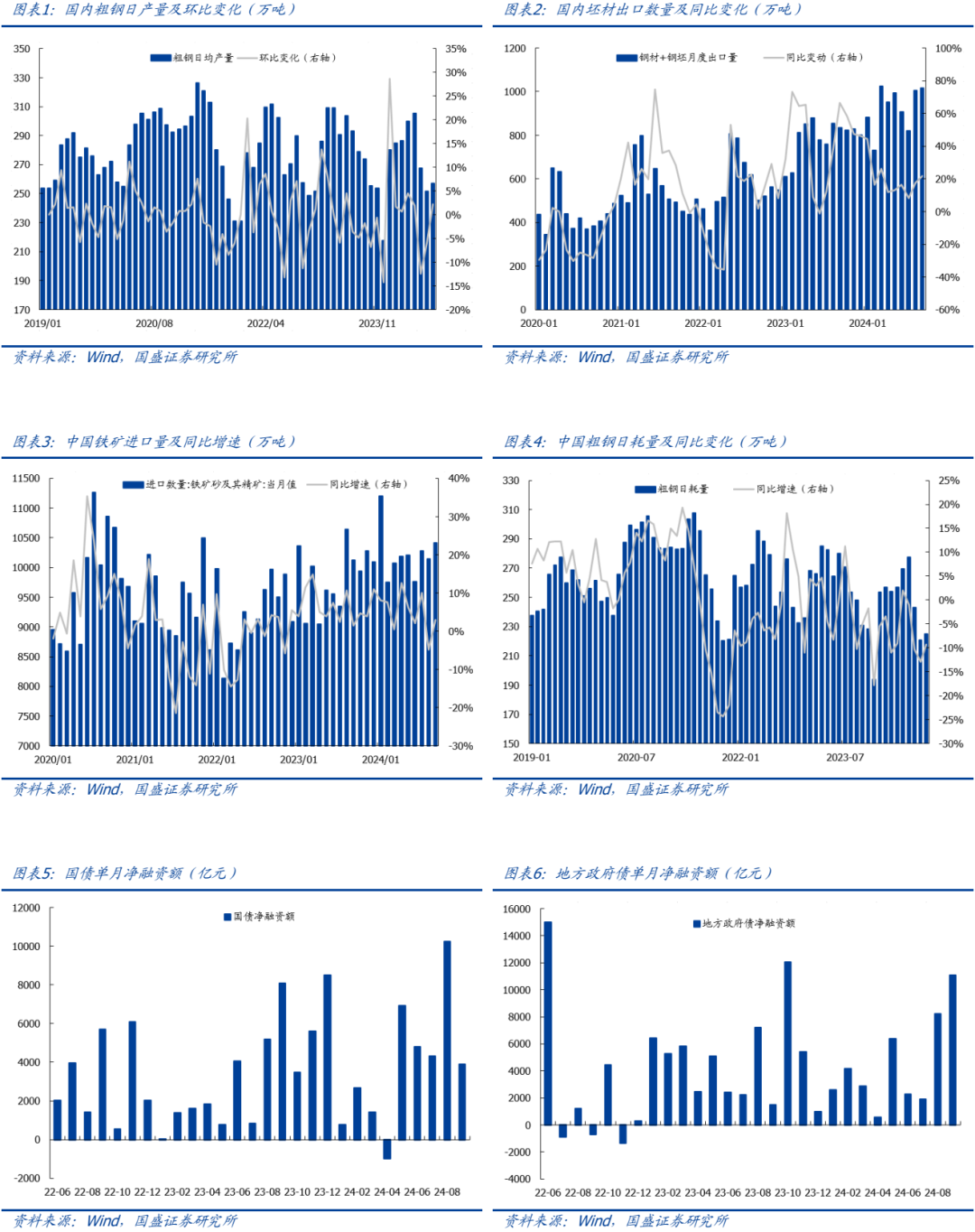 【国盛钢铁】钢铁：9月数据跟踪：钢厂盈利修复，政策利好扭转需求预期-第3张图片