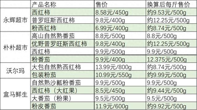 多地西红柿涨价，有品种超12元一斤-第1张图片