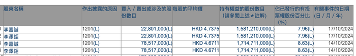 两次套现4.75亿港元！李嘉诚父子大幅减持邮储银行H股，机构上调该行目标价-第2张图片