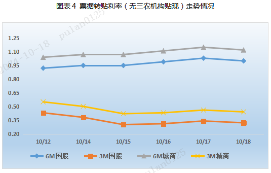 票据周评：票价涨后回调（2024.10.14—10.18）-第4张图片