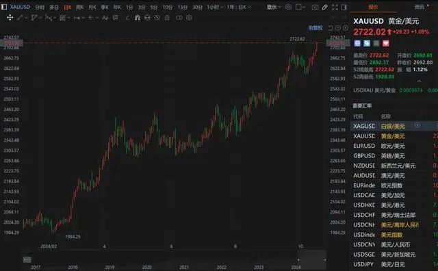 金饰价格突破800元/克大关！金价还会涨吗？-第7张图片