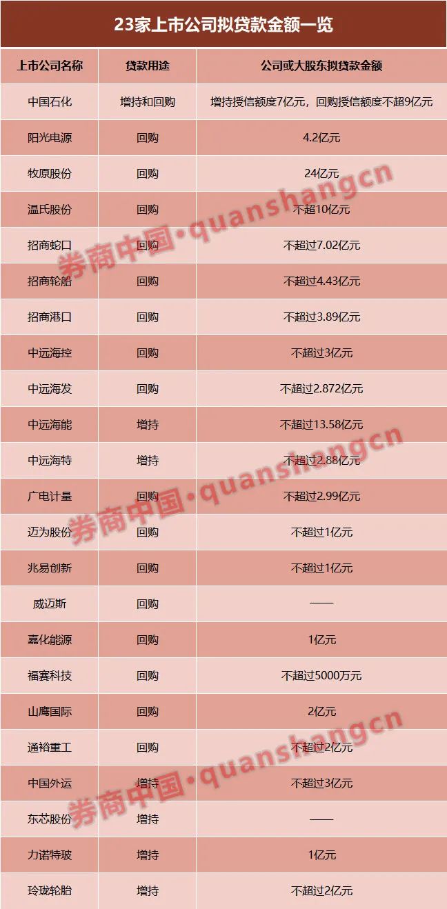 见证历史！首批23家，百亿增量资金来了（附贷款金额表）-第1张图片
