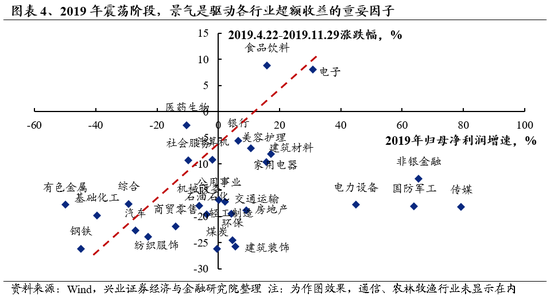 兴证策略：重申反转逻辑，保持多头思维-第3张图片