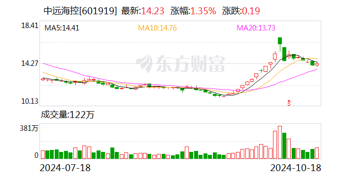 中远海控：拟以10亿元-20亿元专项贷款及自有资金回购股份-第1张图片