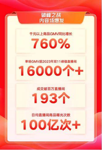 快手电商双11首日GMV创历史新高，1.6万+位主播单场GMV超去年双11峰值-第2张图片