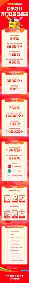 快手电商双11首日GMV创历史新高，1.6万+位主播单场GMV超去年双11峰值-第4张图片