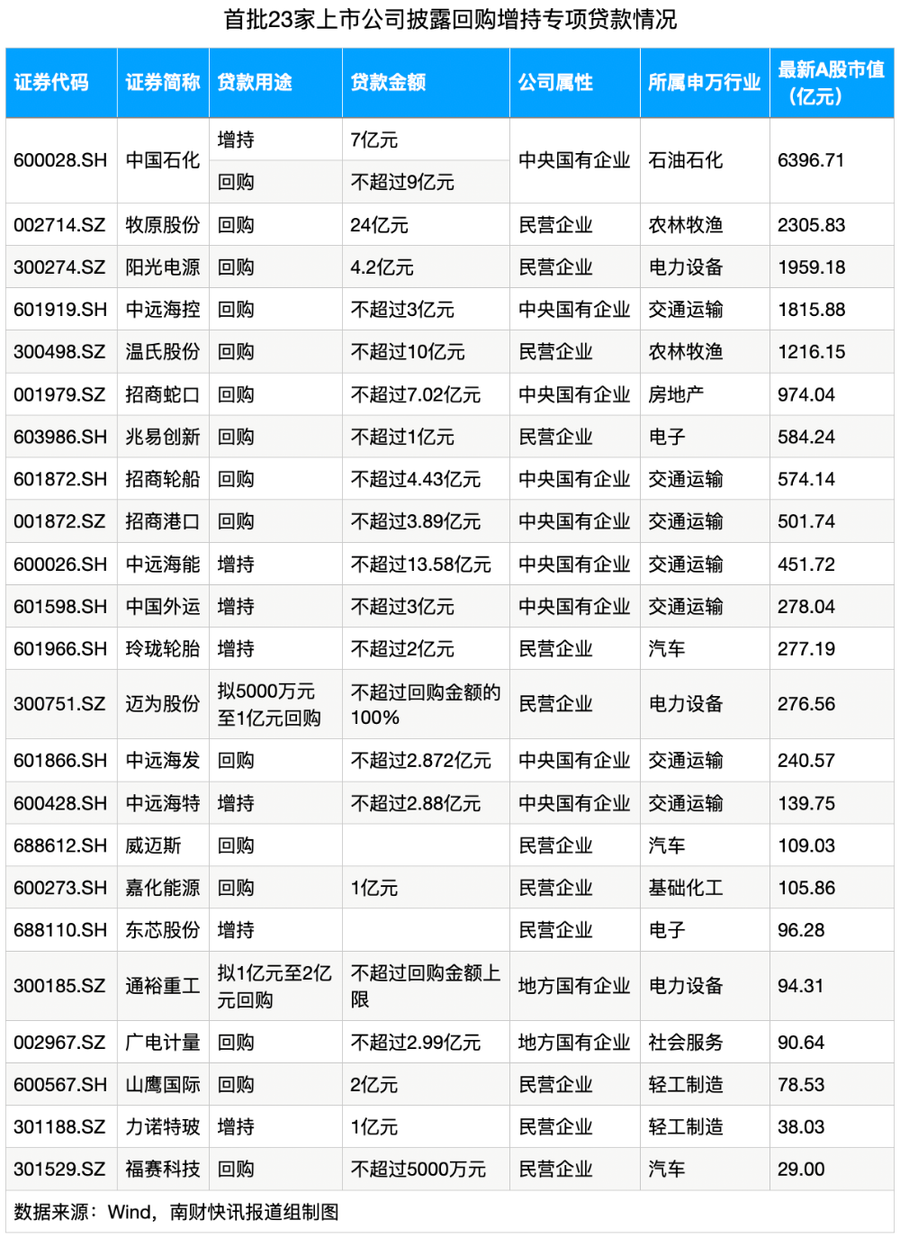 首批回购增持贷款来了！23家，涉及金额超百亿元！一图速览-第1张图片