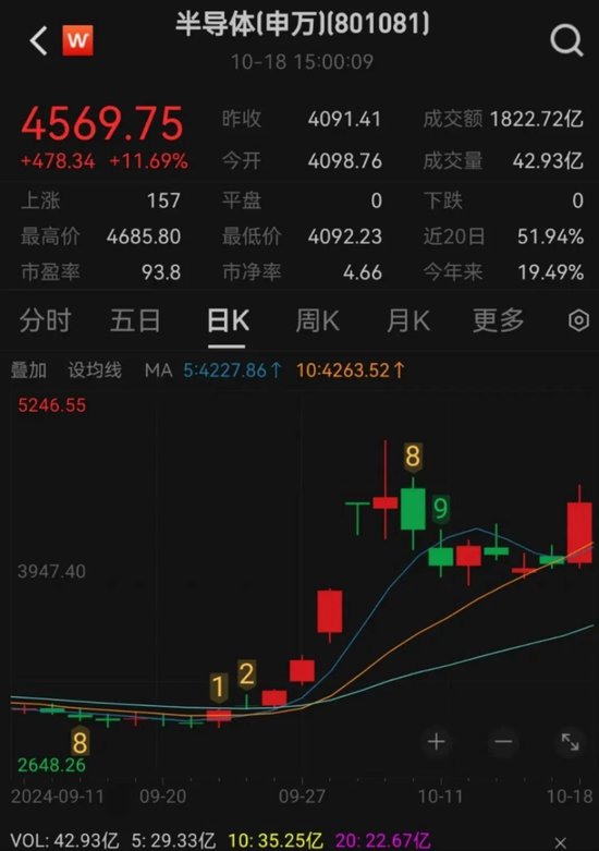 暴涨58%！最新研判来了-第1张图片
