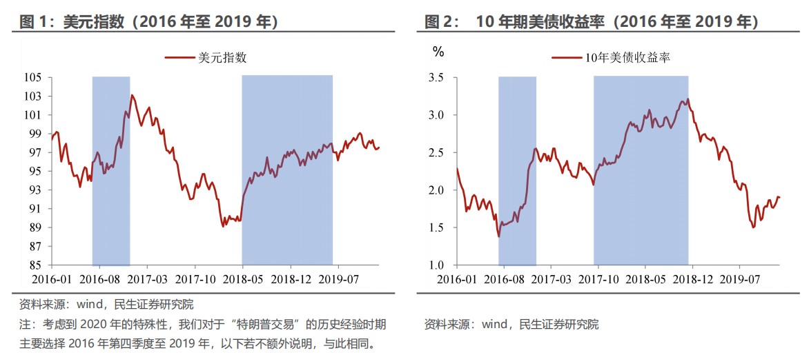 民生证券：“特朗普交易”分析框架指南-第1张图片
