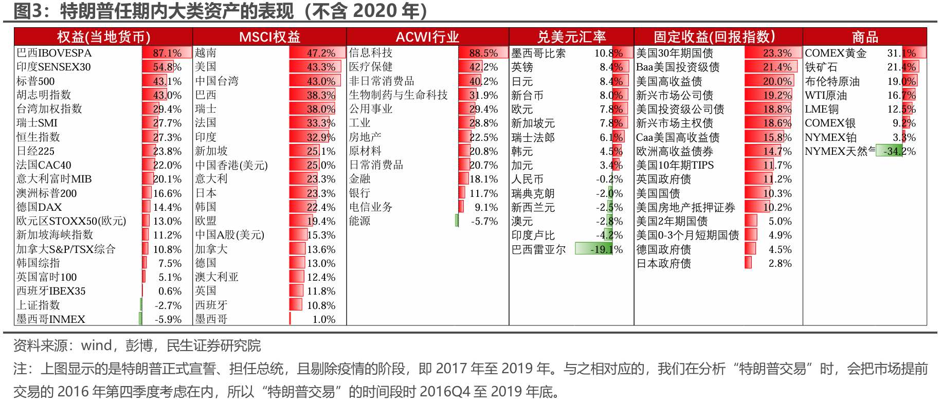 民生证券：“特朗普交易”分析框架指南-第2张图片