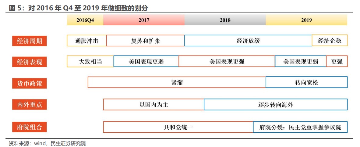 民生证券：“特朗普交易”分析框架指南-第4张图片