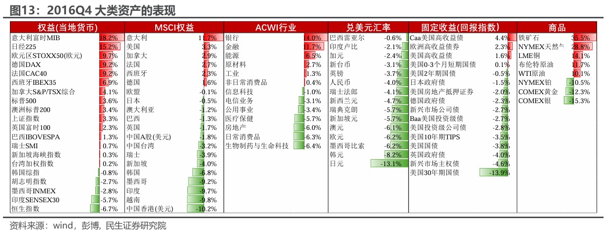 民生证券：“特朗普交易”分析框架指南-第11张图片