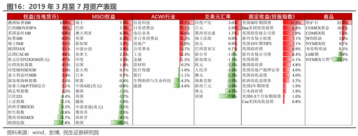 民生证券：“特朗普交易”分析框架指南-第14张图片