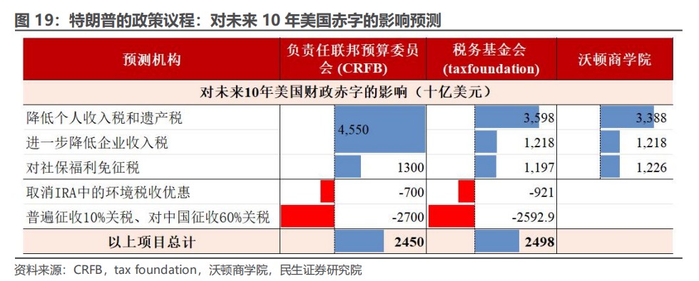 民生证券：“特朗普交易”分析框架指南-第17张图片