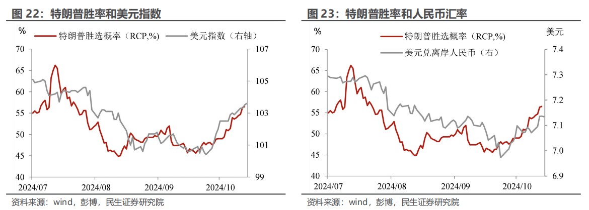 民生证券：“特朗普交易”分析框架指南-第19张图片