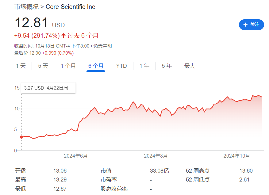 比特币减半六个月后，矿企纷纷转向AI，股价涨飞了-第1张图片