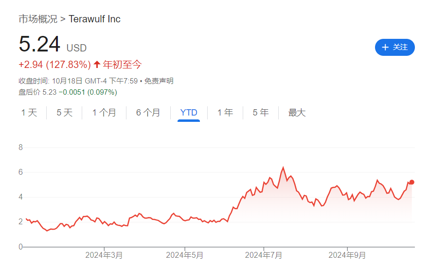 比特币减半六个月后，矿企纷纷转向AI，股价涨飞了-第2张图片