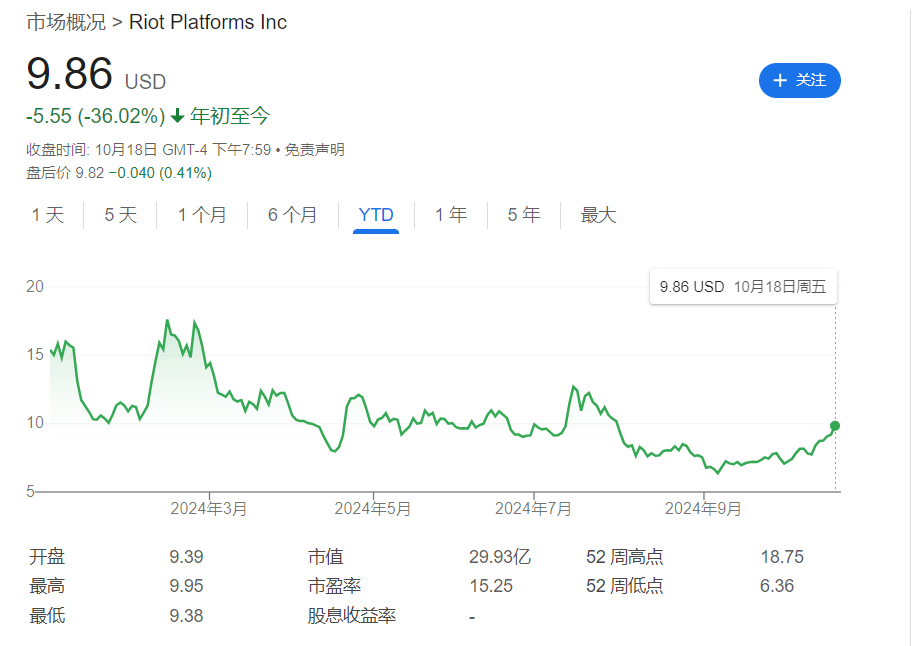 比特币减半六个月后，矿企纷纷转向AI，股价涨飞了-第3张图片
