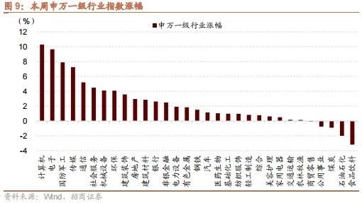 招商策略：政策暖风频吹，后续增量政策有望进一步出台助力经济企稳向上-第9张图片