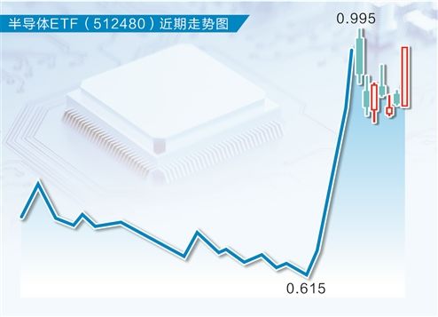 半导体板块再成牛市先锋 重仓基金净值飙升-第1张图片