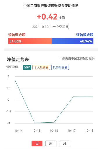 增量资金再度流入！银证转账指数连续两日转正-第1张图片
