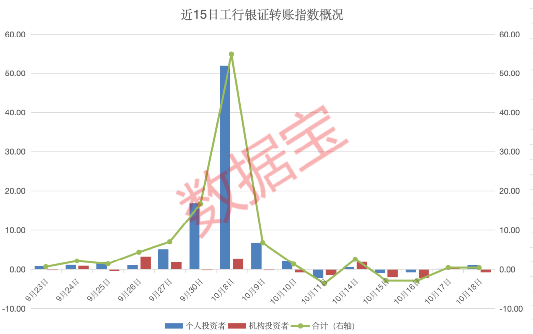 增量资金再度流入！银证转账指数连续两日转正-第2张图片