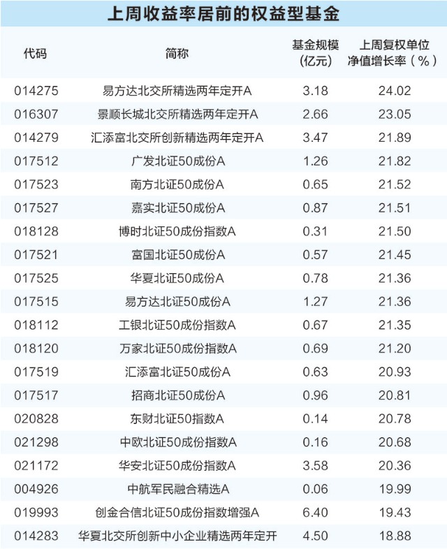 权益基金“大反攻” 超1700只收复国庆节后“失地”-第1张图片