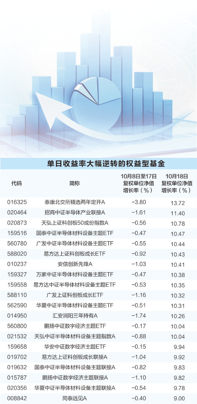 权益基金“大反攻” 超1700只收复国庆节后“失地”-第2张图片