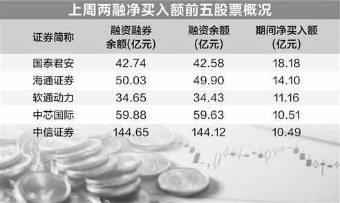 融资客保持加码热情 券商股受青睐-第1张图片