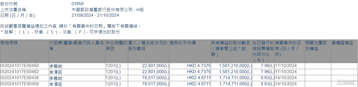 邮储银行(01658.HK)遭李嘉诚父子减持1.01亿股-第1张图片