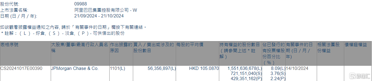 阿里巴巴-W(09988.HK)获摩根大通增持5635.7万股-第1张图片