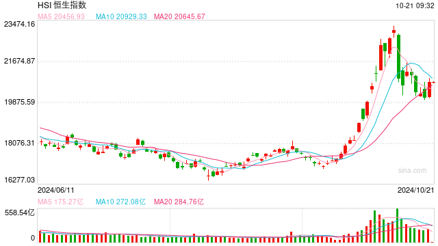 快讯：恒指低开0.35% 科指跌0.44%科网股普遍低开-第1张图片