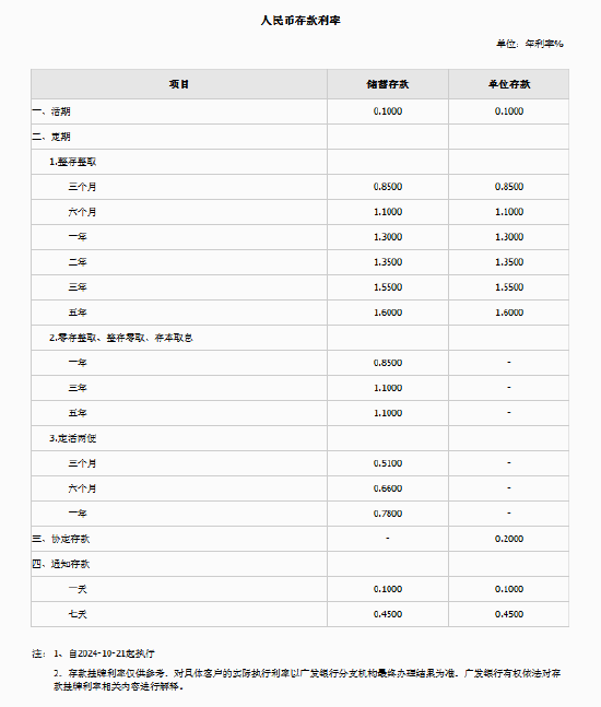 广发银行调整人民币存款挂牌利率-第1张图片