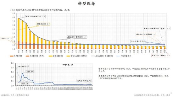 朱云来：低碳转型具有经济可行性 新能源企业前途光明-第7张图片
