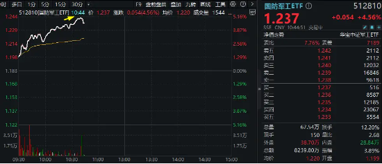 国防军工板块掀涨停潮！国防军工ETF（512810）飙涨超5%！主力资金大举进攻-第1张图片