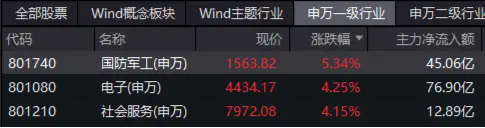 国防军工板块掀涨停潮！国防军工ETF（512810）飙涨超5%！主力资金大举进攻-第2张图片