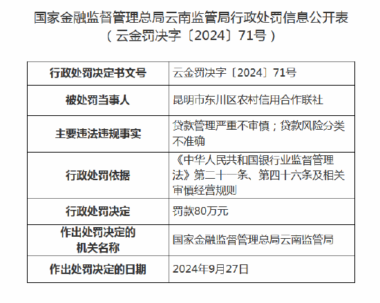 昆明市东川区农村信用合作联社被罚款80万元：因贷款风险分类不准确等-第1张图片