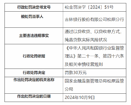 吉林银行松原分行、松原乾安支行被罚合计60万元：因通过以贷收贷、以贷收息方式，掩盖贷款实际风险状况等-第1张图片