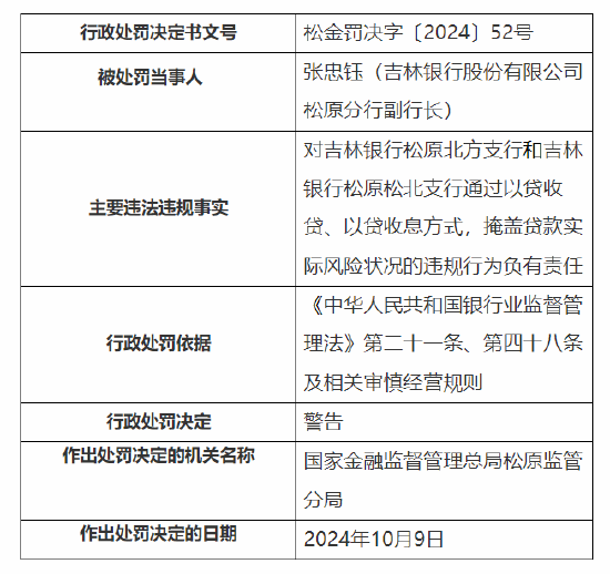 吉林银行松原分行、松原乾安支行被罚合计60万元：因通过以贷收贷、以贷收息方式，掩盖贷款实际风险状况等-第2张图片